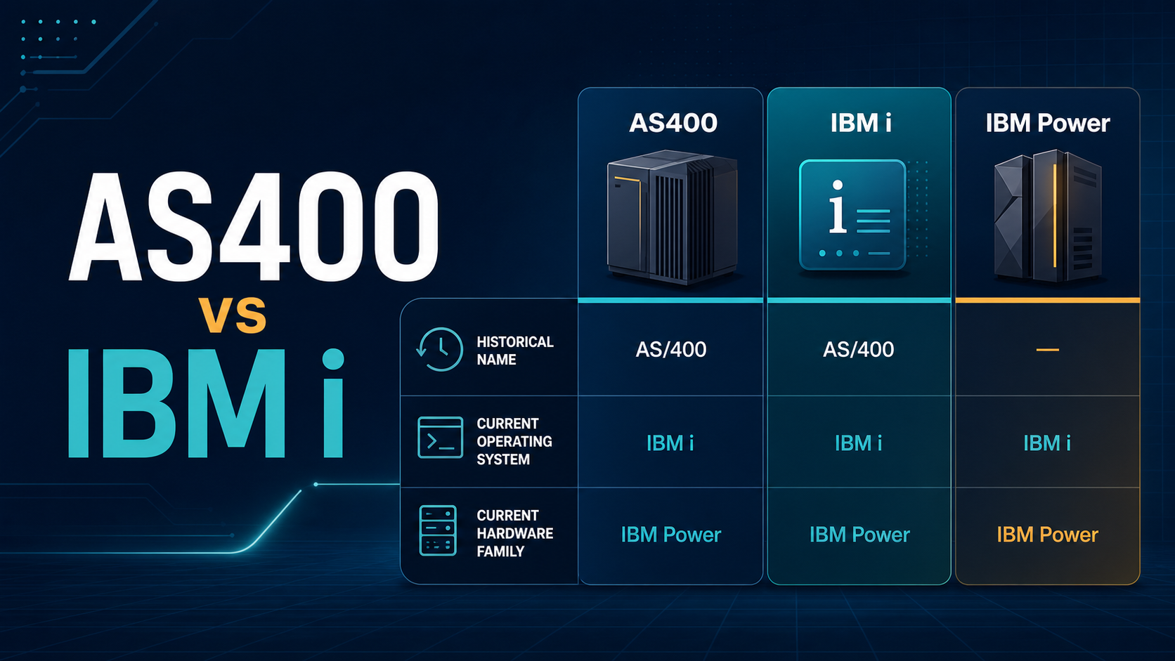 Comparison graphic showing AS400 as the historical name, IBM i as the current operating system, and IBM Power as the current hardware family.