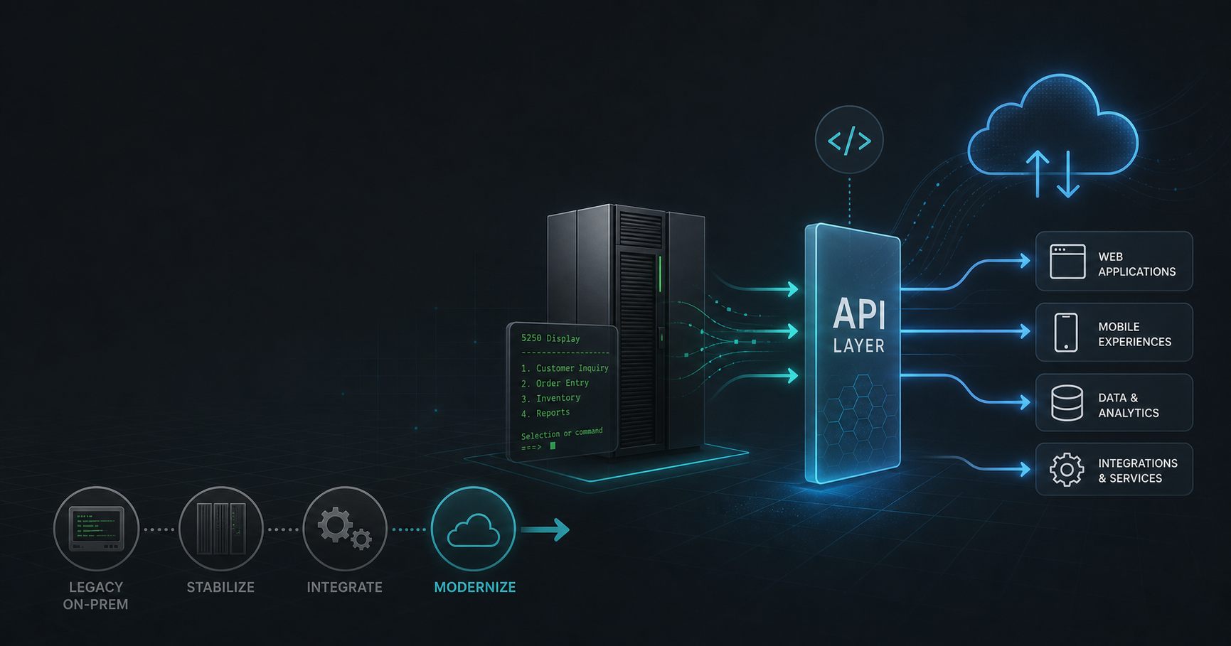 Modernization diagram showing a legacy IBM i core connected to APIs, web apps, mobile experiences, analytics, and cloud services.