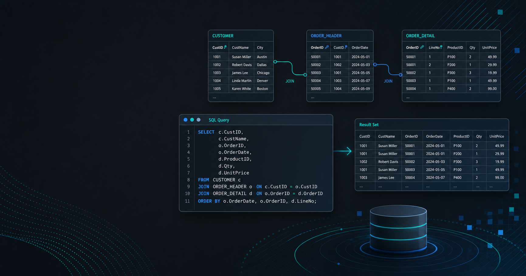 SQL query diagram showing tables, joins, and result sets on IBM i.