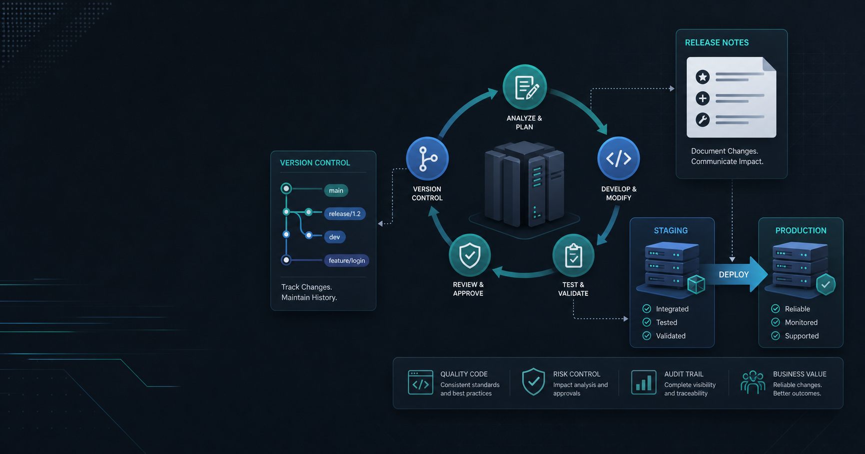 Change-management workflow showing analysis, version control, review, testing, and production release on IBM i.