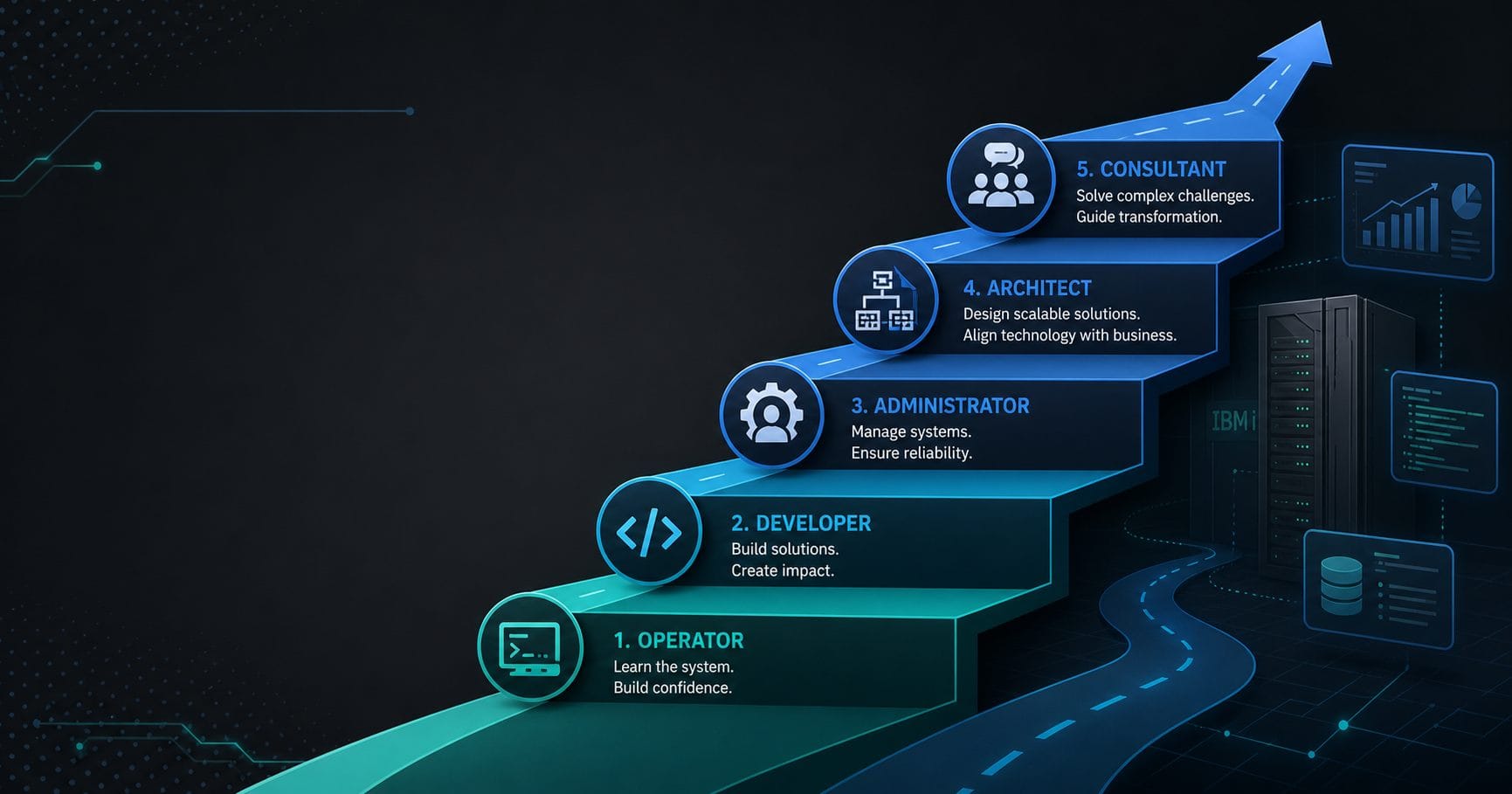 IBM i career roadmap for beginners Career roadmap graphic showing IBM i learning paths from operator to developer, administrator, architect, and consultant.