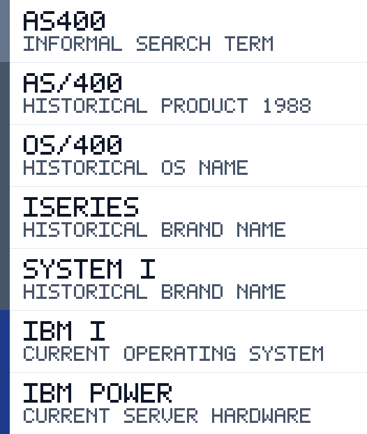 Reference list distinguishing AS400 as an informal search term, and AS/400, OS/400, iSeries, and System i as historical product and brand names. IBM i and IBM Power are shown as the current operating system and current server hardware.