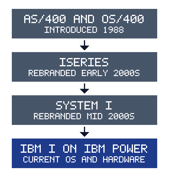 Timeline showing AS/400 and OS/400 introduced in 1988, rebranded to iSeries in the early 2000s, then System i in the mid-2000s, arriving at today's IBM i operating system running on IBM Power hardware.