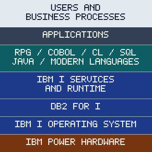 Diagram of the IBM i platform stack, from top to bottom: users and business processes, applications, then RPG, COBOL, CL, SQL, Java and modern languages, then IBM i services and runtime. Below that are the Db2 for i database, the IBM i operating system, and IBM Power hardware as the foundation.