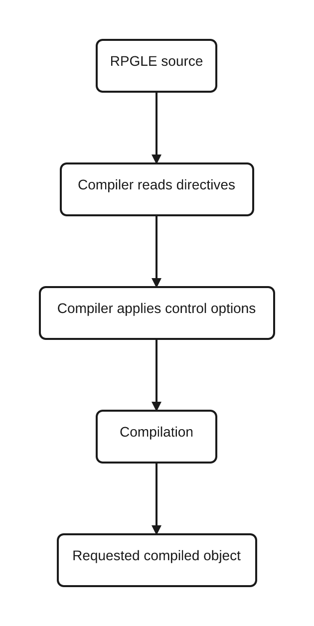 Flow showing RPGLE source, compiler directives, and control options being processed before compilation creates the requested compiled object.