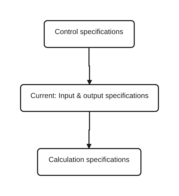 RPGLE roadmap moving from control specifications to the current input and output specifications lesson and then calculation specifications.