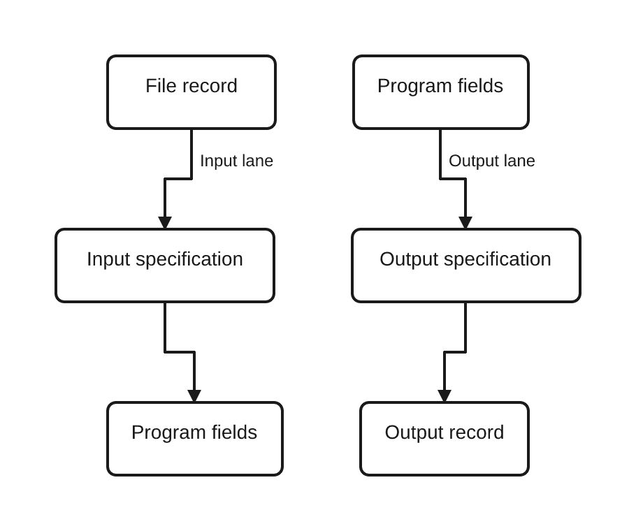 Two traditional RPG lanes: a file record flows through an input specification to program fields, while program fields flow through an output specification to an output record.