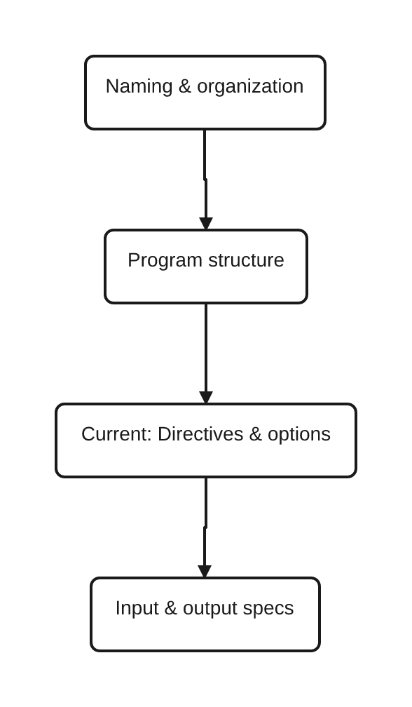 RPGLE learning path moving from naming and program structure to directives and control options, followed by input and output specifications.