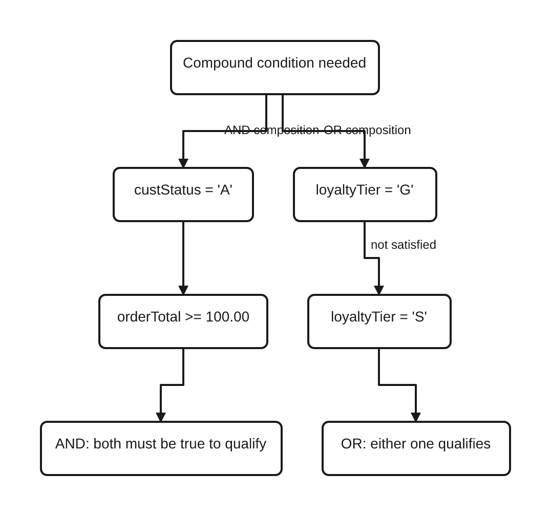 Conceptual comparison of AND and OR composition in RPGLE. AND requires custStatus = 'A' and orderTotal >= 100.00 to both be true. OR is satisfied when loyaltyTier = 'G' or loyaltyTier = 'S' is true.
