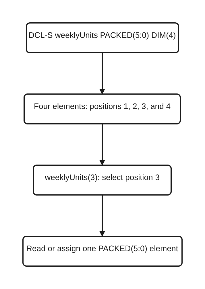 RPGLE fixed-size array declaration and element access RPGLE array anatomy showing one declaration with DIM(4), four one-based positions, and a subscript selecting one element.