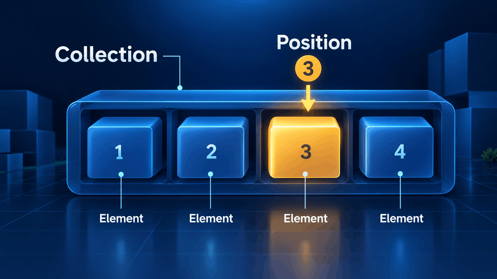 One Collection, Ordered Elements Developer-education illustration of one named collection with four ordered same-kind elements, where a position selector highlights the third element.