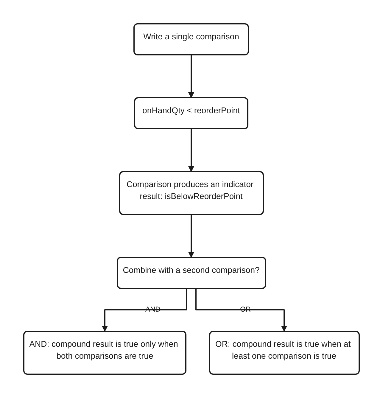 Conceptual diagram of an RPGLE boolean condition: a comparison such as onHandQty less than reorderPoint produces an indicator result, which can then be combined with a second comparison using AND or OR to form one compound boolean result.