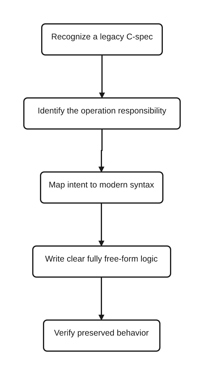 Five-step roadmap from recognizing a legacy C-spec and identifying its responsibility through mapping intent, writing fully free-form RPGLE, and verifying preserved behavior.