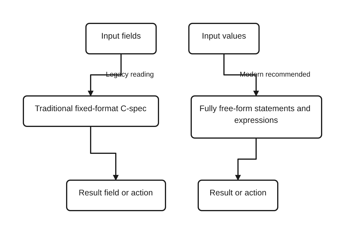 Two input-to-logic-to-result lanes compare a traditional fixed-format C-spec used for legacy reading with fully free-form statements and expressions recommended for new RPGLE.
