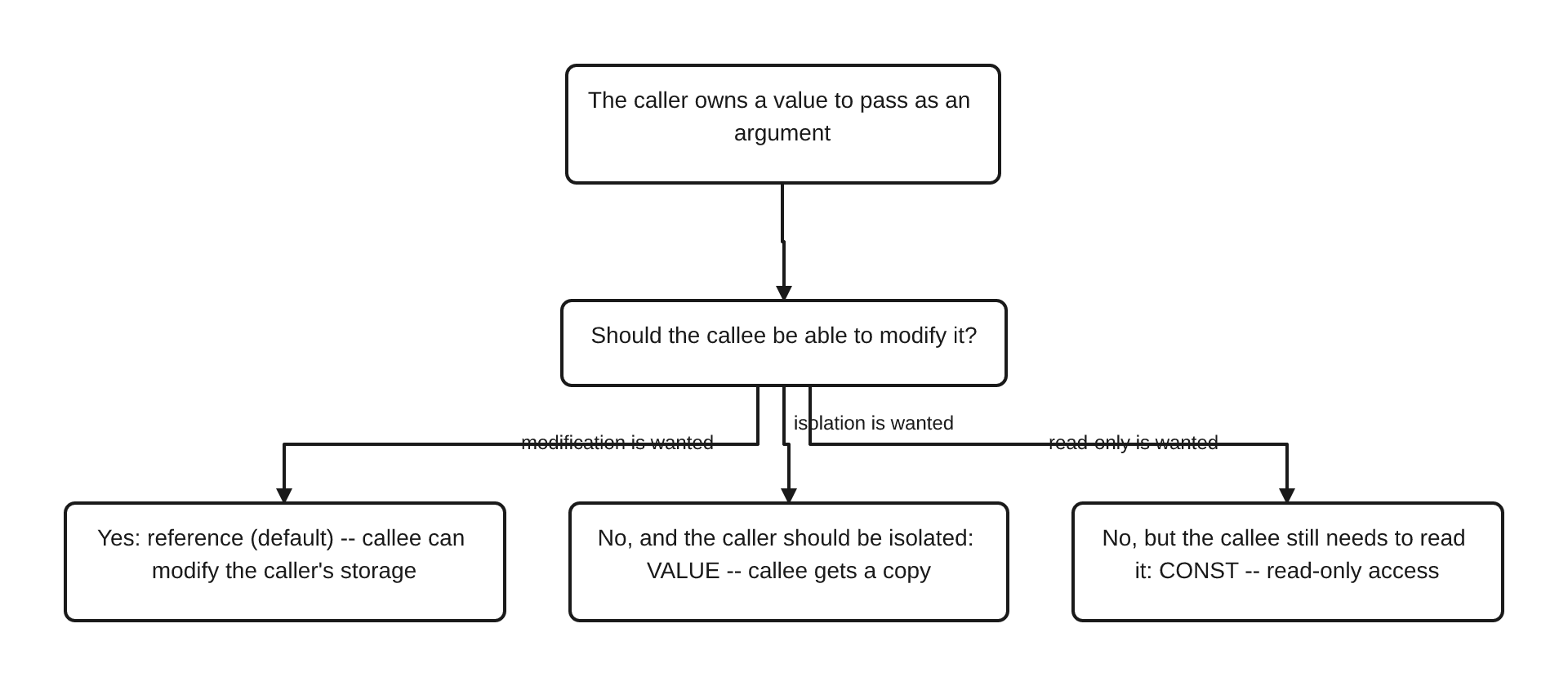 Editorial decision guidance: starting from a caller-owned value, ask whether the callee should modify it. Yes leads to reference, the default. No, with isolation wanted, leads to VALUE. No, but the callee still needs to read it, leads to CONST.