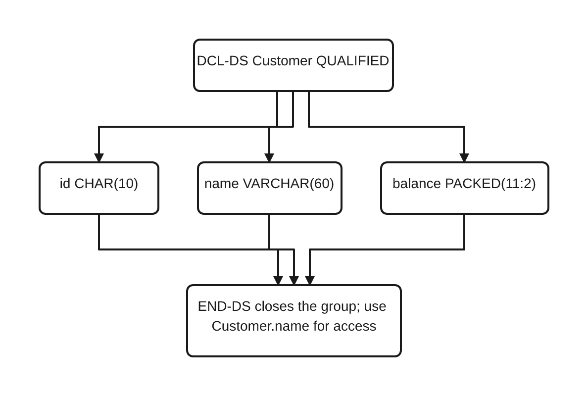 Customer is the structure name and QUALIFIED identifies its access style. The subfields are id CHAR(10), name VARCHAR(60), and balance PACKED(11:2), accessed through Customer.id, Customer.name, and Customer.balance. END-DS closes the explicit declaration.