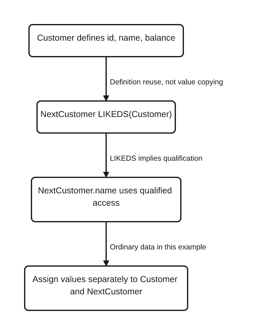 The Customer definition supplies id, name, and balance to NextCustomer through LIKEDS. NextCustomer.name shows qualified access. Values are assigned separately to the two ordinary structures.