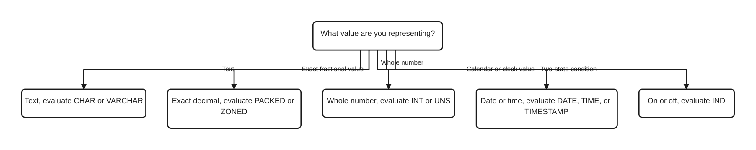 A decision map starting with the business value: text points to CHAR or VARCHAR; an exact fractional value points to PACKED or ZONED; a whole number points to INT or UNS; a calendar or clock value points to DATE, TIME, or TIMESTAMP; and a two-state condition points to IND.