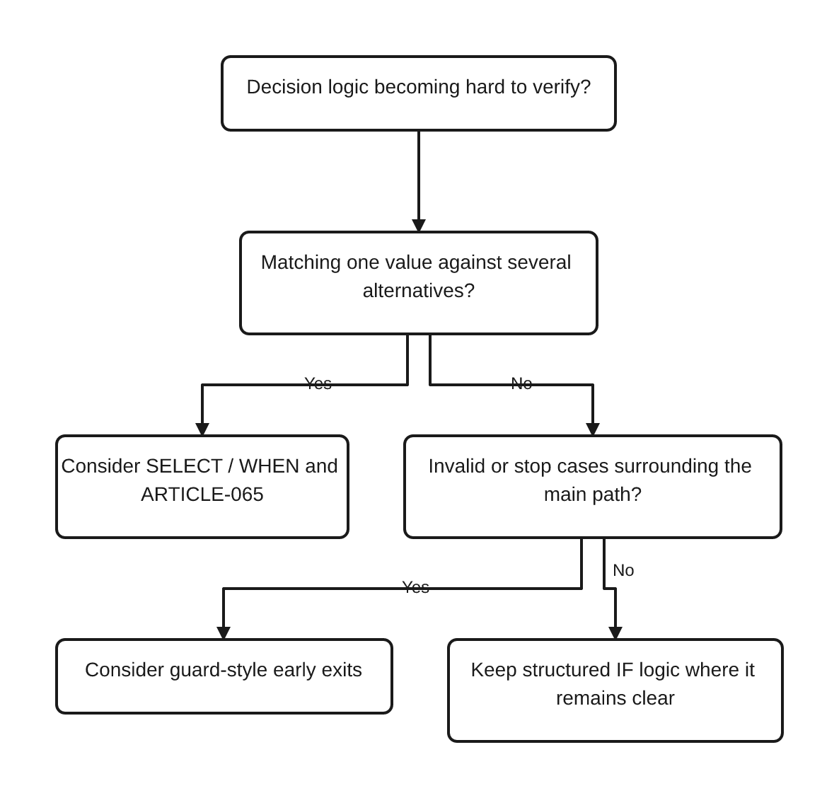 Editorial guidance, not an IBM compiler rule. Editorial decision guide for RPGLE logic that is becoming hard to verify. Consider SELECT and WHEN when matching one value against alternatives, consider guard-style early exits when invalid cases surround the main path, and otherwise keep structured IF logic where it remains clear.