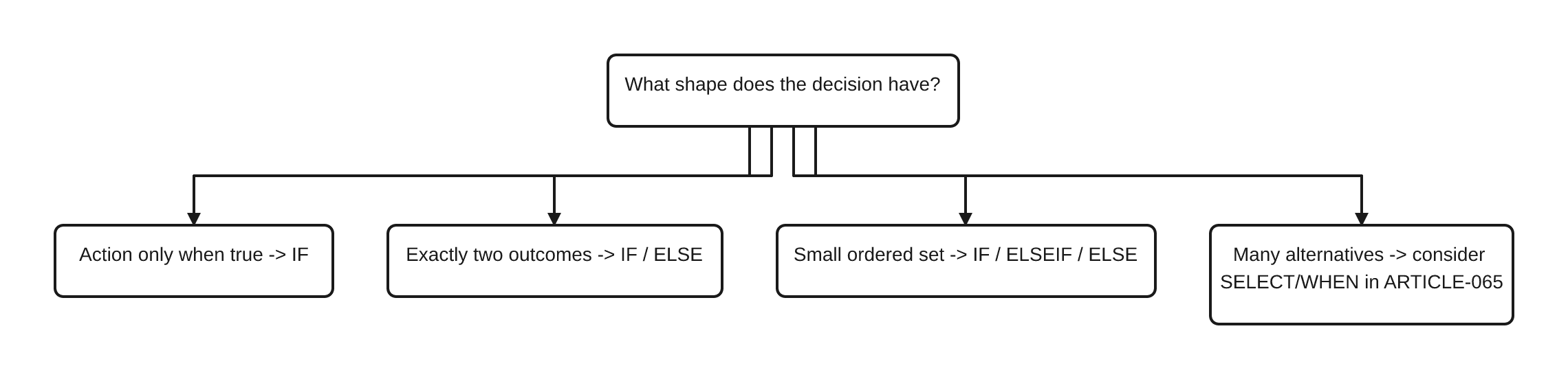 Editorial guide for choosing an RPGLE decision structure: IF for action only when true, IF and ELSE for two outcomes, IF with ELSEIF and ELSE for a small ordered set, and consider SELECT and WHEN for many alternatives.
