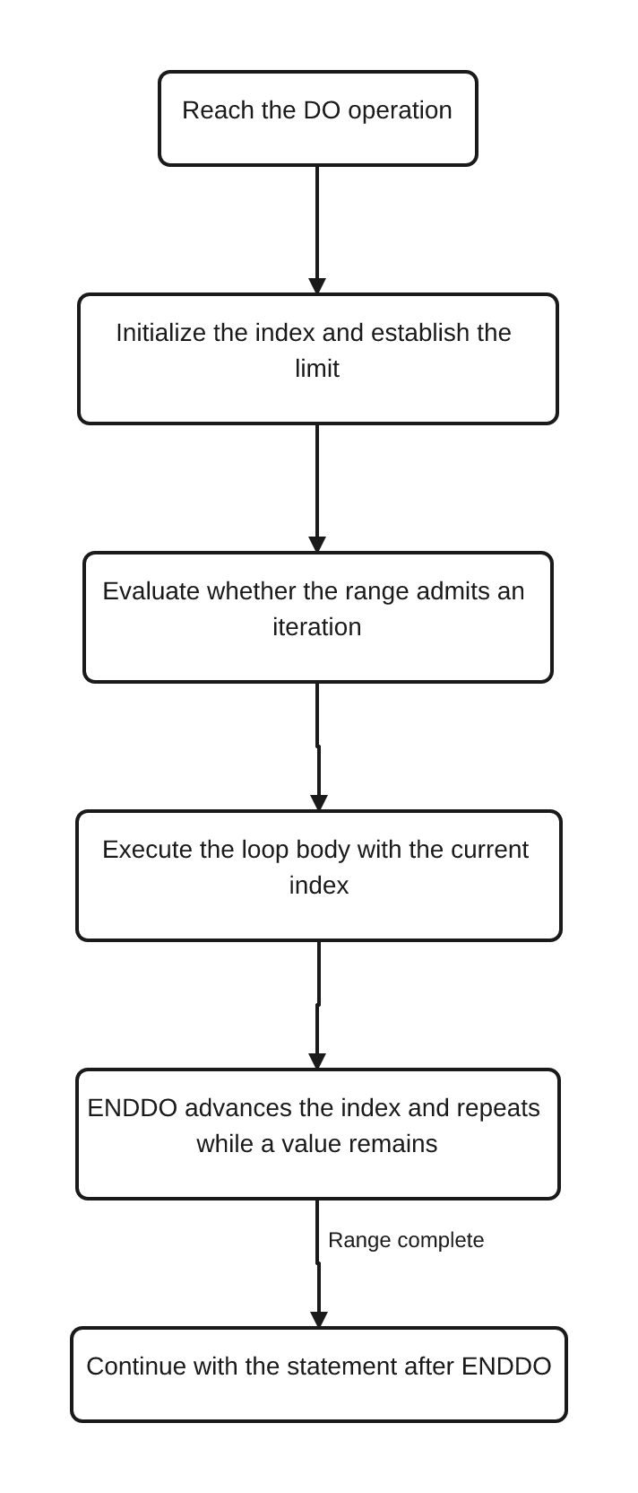 Flow diagram of a counted RPGLE DO group: initialize the index and limit, check whether the range admits an iteration, execute the body, advance the index, repeat while another iteration remains, then continue after ENDDO.