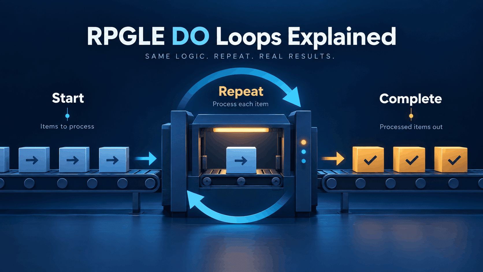 Educational illustration showing work items entering a processing station, moving through a clear repeated cycle, and exiting after the repetition is complete.