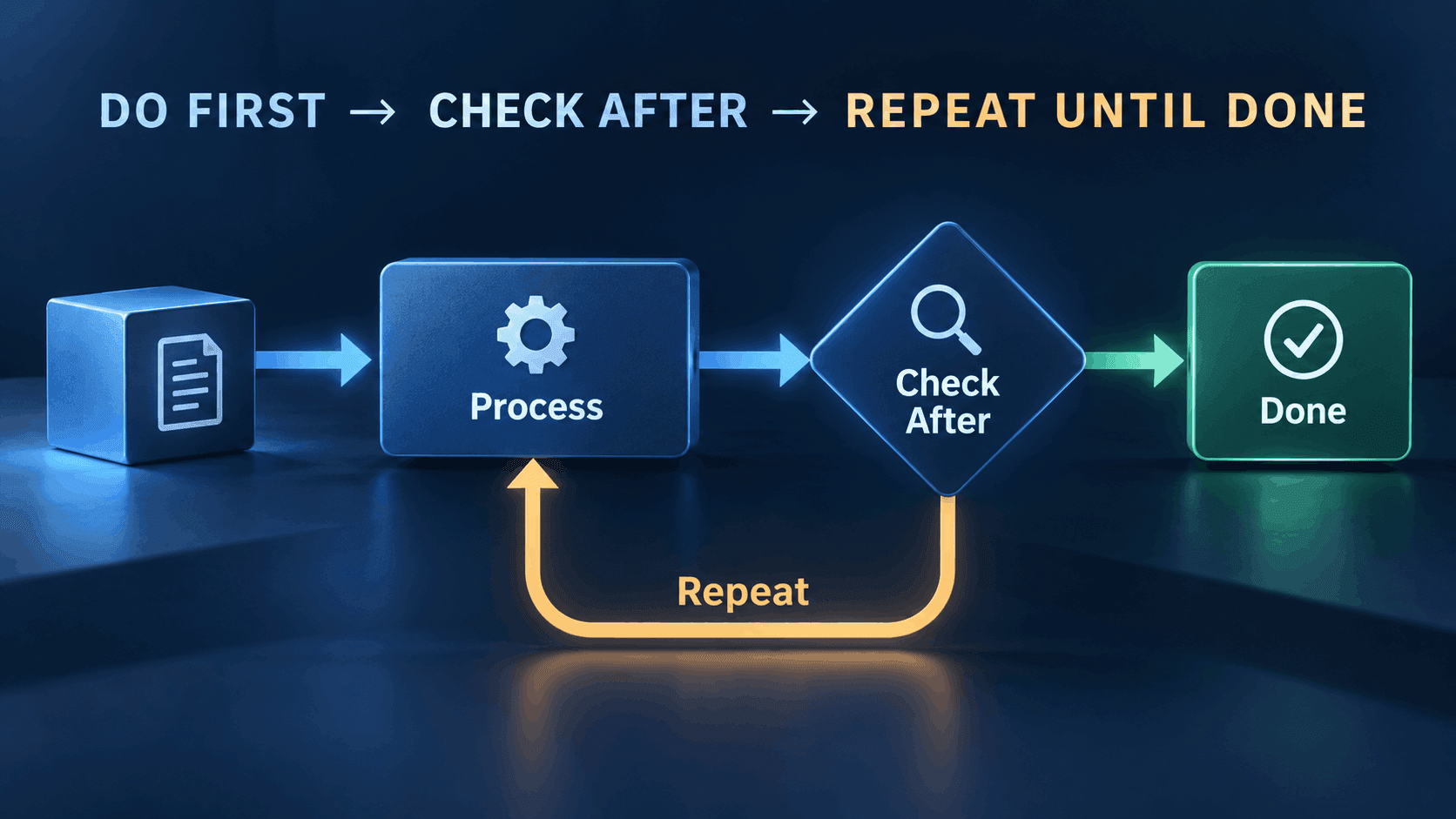Educational illustration showing a work item completing one processing stage first, then reaching an end-of-cycle checkpoint that either sends it back for another pass or lets it exit once the condition is satisfied.