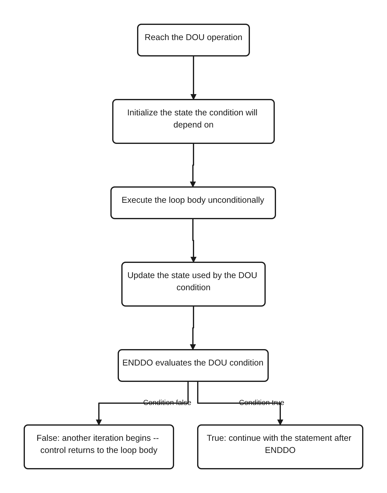 Flow diagram of a post-test RPGLE DOU group: initialize the state the condition depends on, execute the loop body unconditionally, update that state, then evaluate the DOU condition at ENDDO -- a false result repeats the body and a true result continues after the group.