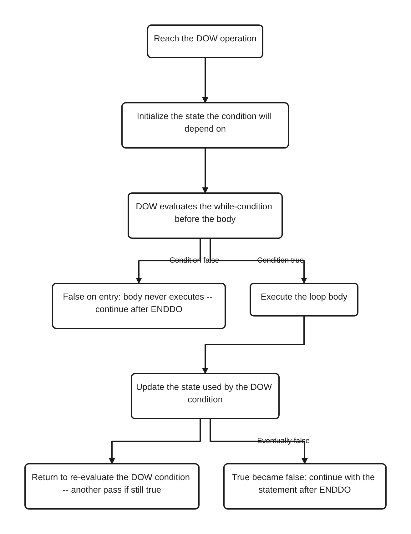 Flow diagram of a pre-test RPGLE DOW group: initialize the state the condition depends on, evaluate the DOW condition before the body -- a false result skips the body entirely and continues after ENDDO, a true result executes the body, updates that state, and returns to re-evaluate the condition.