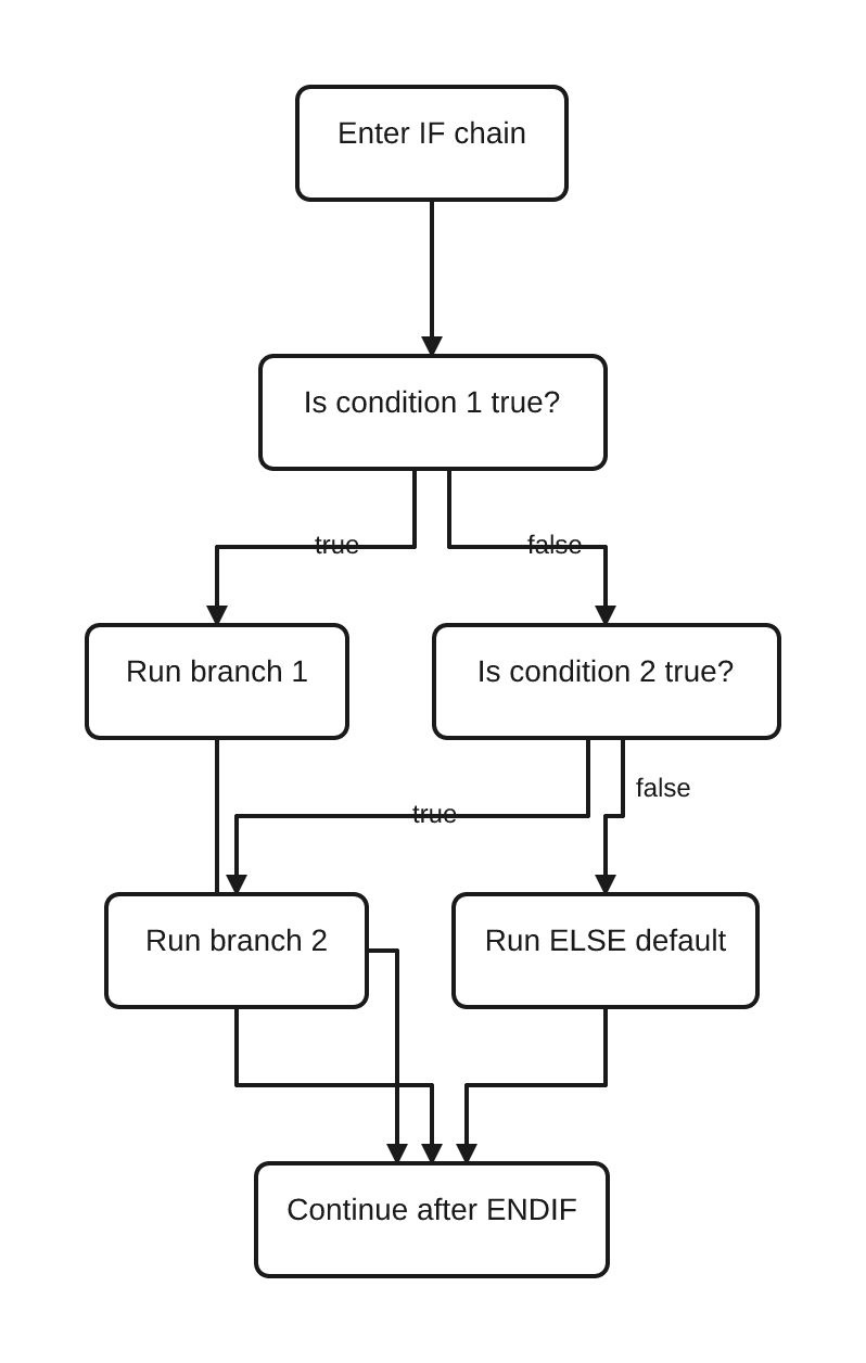 Conceptual source-level flow of an IF, ELSEIF, ELSE chain. Condition one runs branch one when true. Otherwise condition two runs branch two when true; if false, ELSE runs. All paths continue after ENDIF.