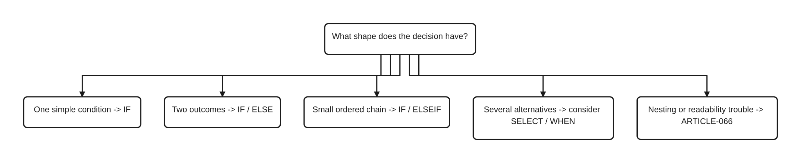 Editorial guide for choosing an RPGLE decision structure: IF for one condition, IF and ELSE for two outcomes, IF and ELSEIF for a small chain, SELECT and WHEN for several alternatives, and ARTICLE-066 for nesting or readability trouble.
