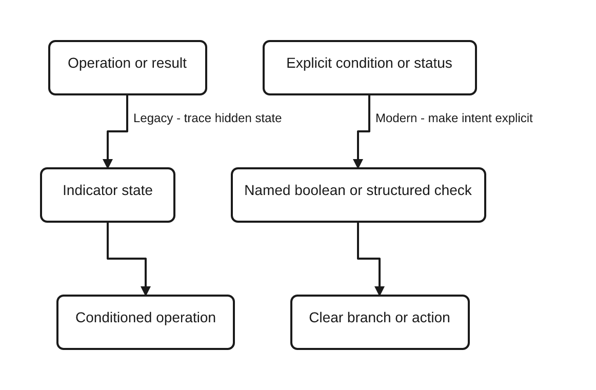 Two lanes contrast legacy RPG flow from an operation through indicator state to a conditioned operation with modern flow from an explicit condition through a named or structured check to a clear action.