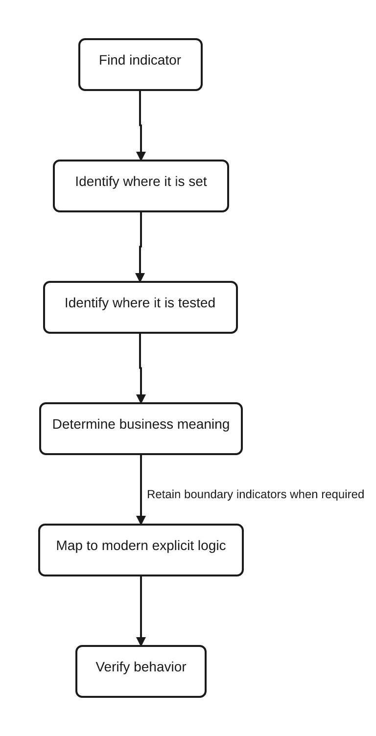 Six-step maintenance roadmap from finding an RPGLE indicator through locating setters and tests, determining business meaning, mapping to explicit logic where appropriate, and verifying behavior.