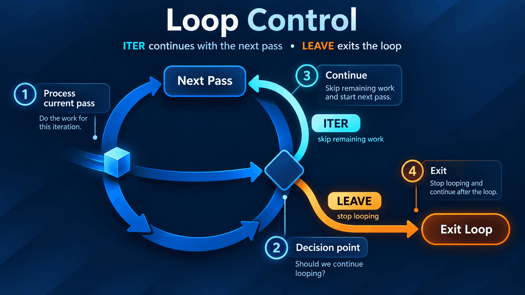 Developer-education illustration of a work item reaching a crossroads inside a loop: ITER routes toward the next-pass gateway while LEAVE branches out to a separate loop exit.