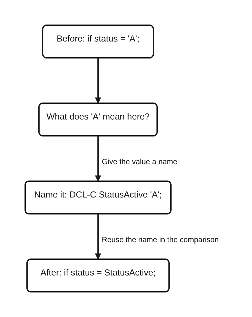 Before, if status equals the literal quote A quote leaves a reader asking what A means. After naming the value with DCL-C StatusActive quote A quote, the comparison reads if status equals StatusActive, and the intent is visible where the comparison happens.