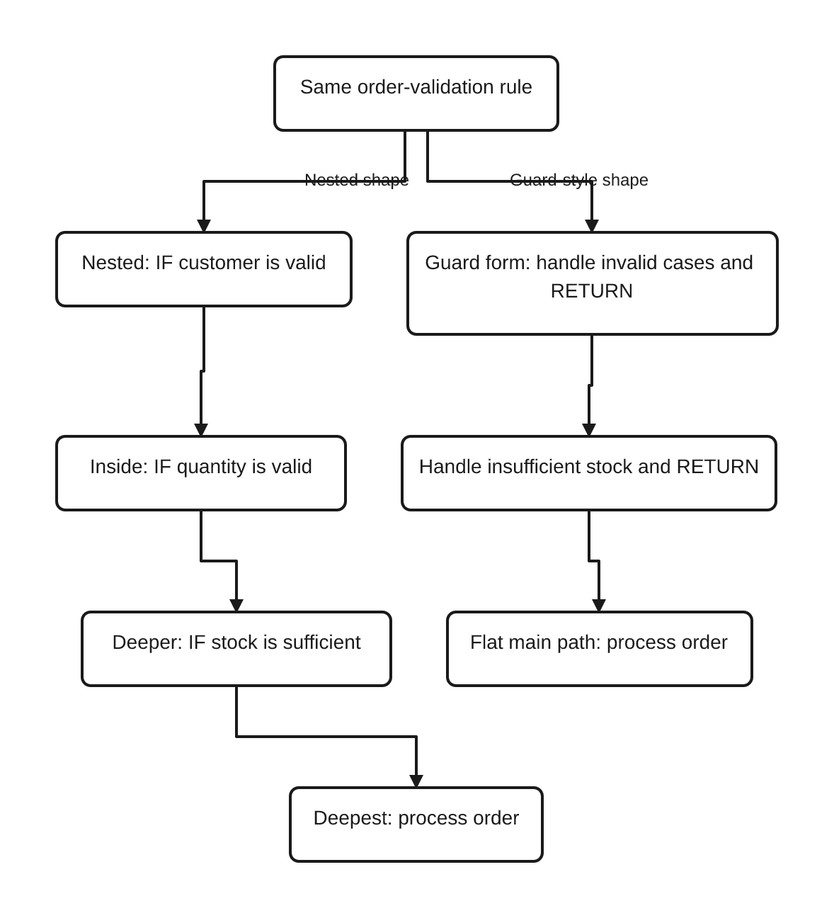 Conceptual source-level readability guidance, not compiler-generated machine flow. Conceptual comparison of the same RPGLE order-validation rule. The nested form pushes the order action through progressively deeper checks. The guard-style form handles invalid and insufficient-stock cases with early returns, leaving the order action on a flat main path.
