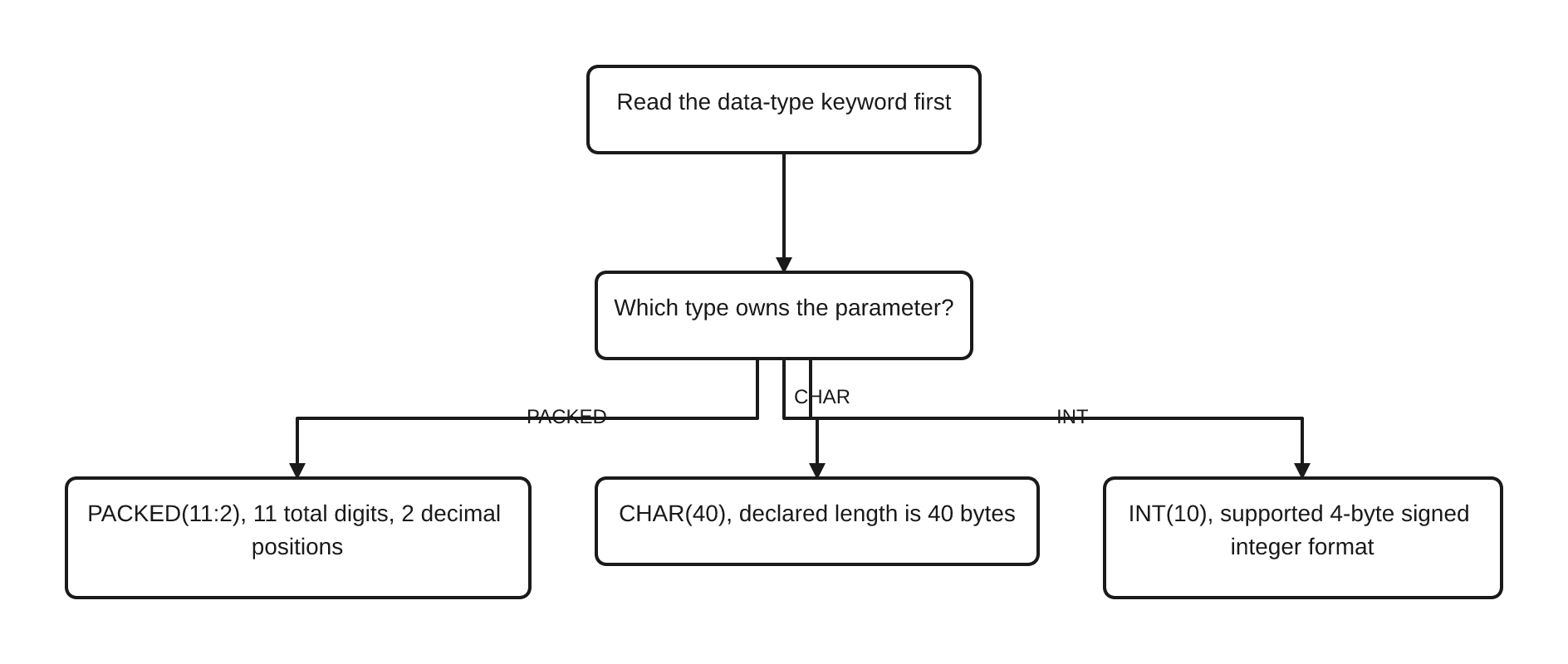 A declaration anatomy flow: read the data-type keyword first; PACKED 11 colon 2 means 11 total digits and 2 decimal positions, CHAR 40 has a declared length of 40 bytes, and INT 10 selects the supported four-byte signed integer format.