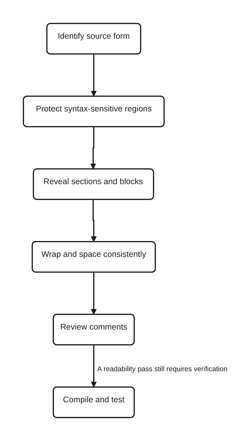 Six-step readability review flow: identify the source form, protect syntax-sensitive regions, reveal sections and blocks, wrap and space consistently, review comments, and compile and test.
