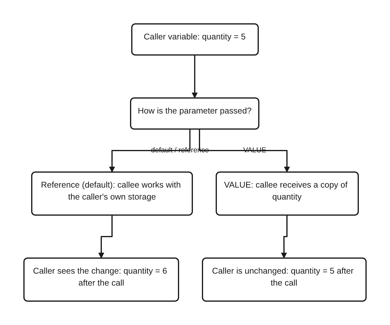 Caller variable quantity equals 5 flows two ways into a called procedure. Passed by reference, the default, the callee works with the caller's own storage and the caller sees quantity equal 6 after the call. Passed by VALUE, the callee receives a copy and the caller's quantity remains 5 after the call.