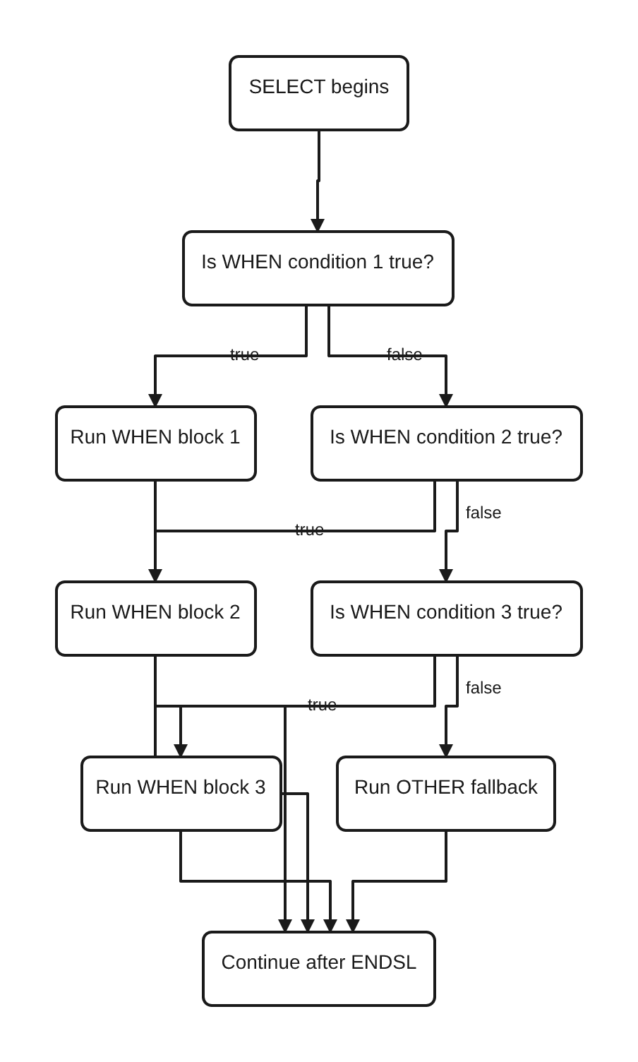 Conceptual source-level flow for an RPGLE SELECT group. WHEN conditions are tested in source order. The first true condition runs its block and proceeds to ENDSL; if none is true, OTHER supplies the optional fallback.
