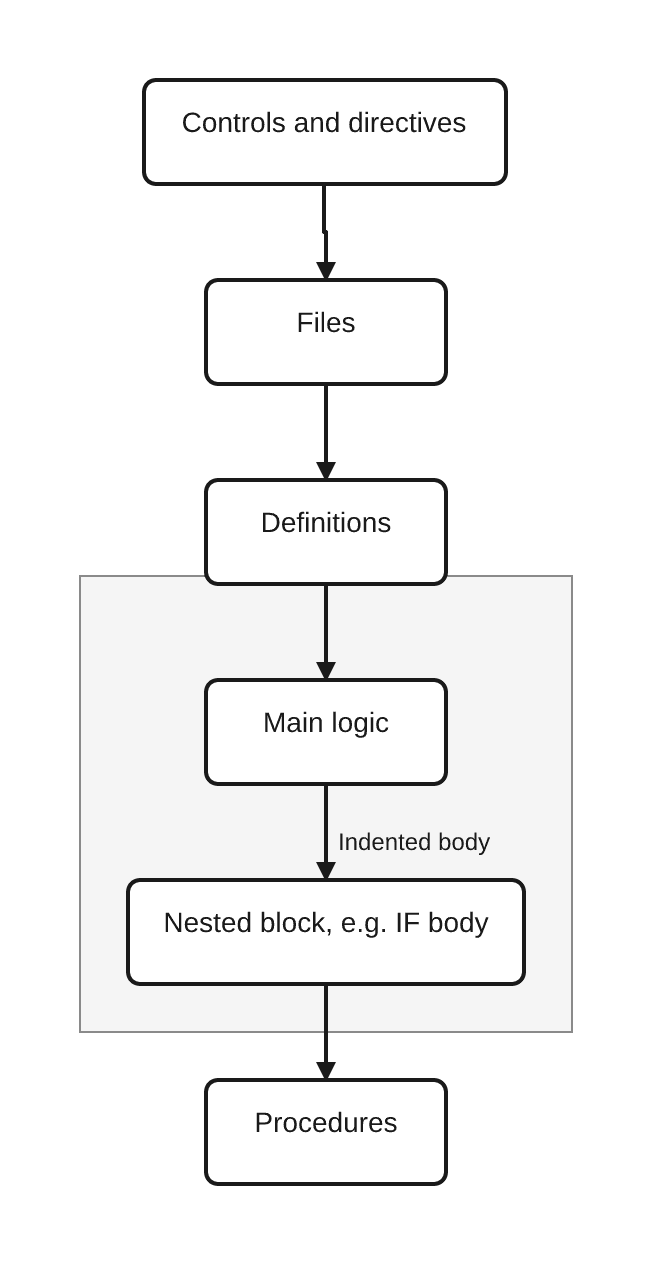 A fully free-form RPGLE source member divided into five regions in order: controls and directives, files, definitions, main logic, and procedures, with an indented nested block shown inside main logic.