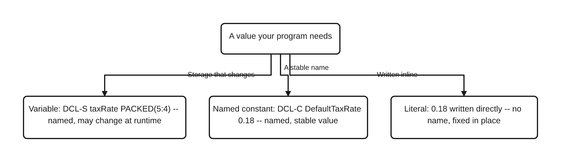 A value your program needs branches three ways: a variable such as DCL-S taxRate PACKED(5:4), which is named and may change at runtime; a named constant such as DCL-C DefaultTaxRate 0.18, which is named and holds a stable value; and a literal such as 0.18 written directly, which has no name and is fixed in place.