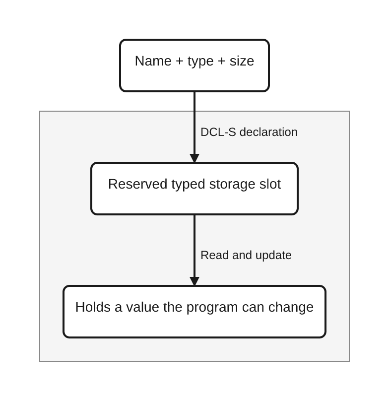 A three-step flow: a declaration supplies a name, a type, and a size; that reserves a typed storage slot inside a box labeled program storage; the slot holds a value the program can read and update.