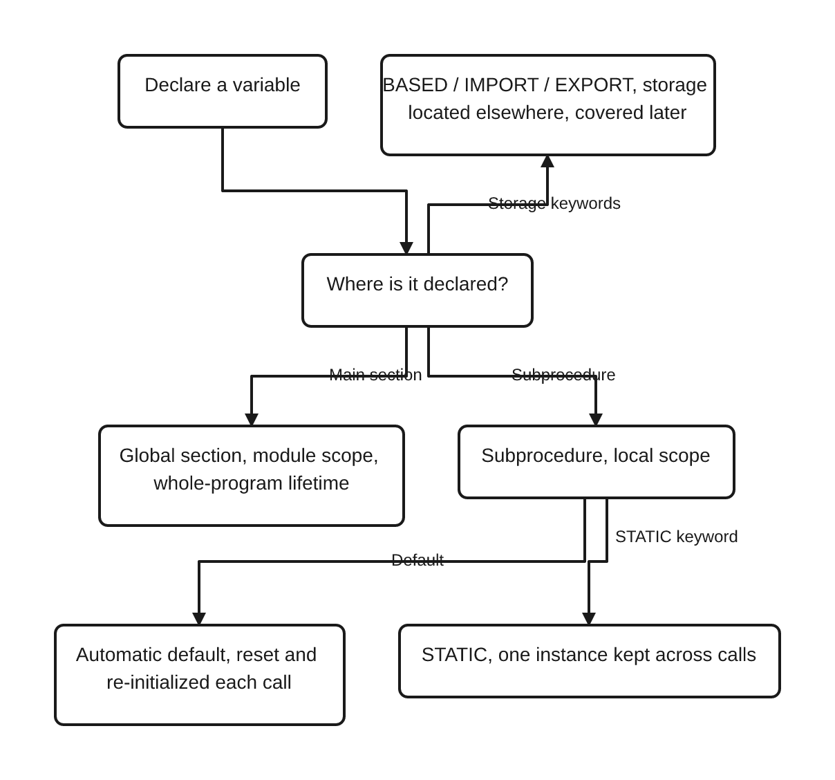A decision flow: from "declare a variable" to "where is it declared?"; a main-section declaration leads to global scope with one instance for the whole program; a subprocedure declaration leads to local scope, which splits into automatic by default (reset and re-initialized each call) and static with the STATIC keyword (one instance kept across calls); a side note marks BASED, IMPORT, and EXPORT as storage located elsewhere, covered later.
